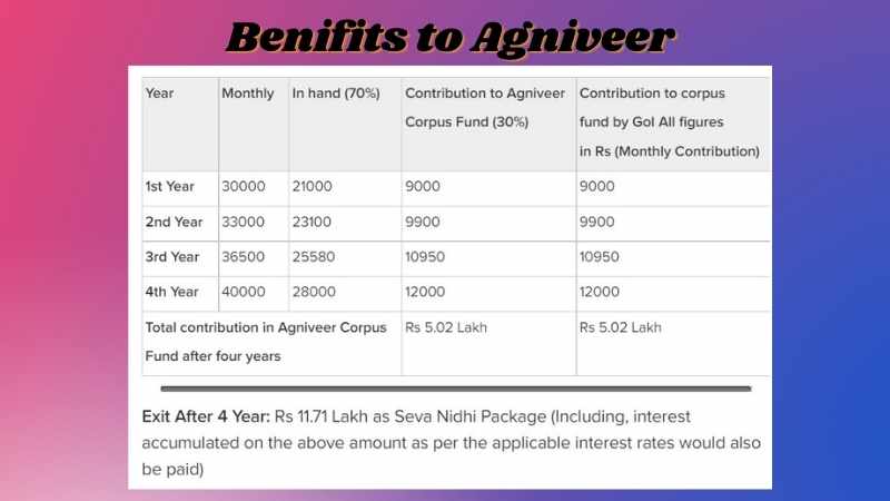 Benifis to Agniveer Startup Gurukul